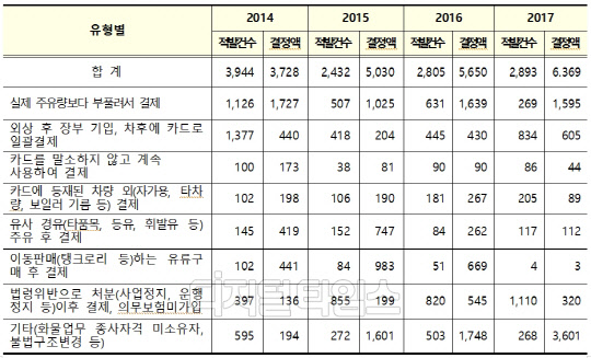 2014~2017년 화물자동차 유형별 부정수급 현황(단위 : 건, 백만원. 자료=국토부)